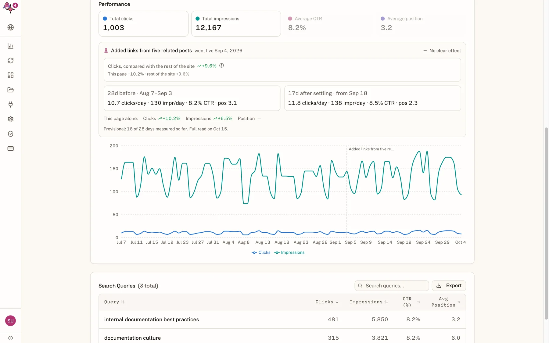 A page's performance in Flowra after a tagged change: clicks compared with the rest of the site, the 28 days before against the days after settling, and a chart with the change date marked.