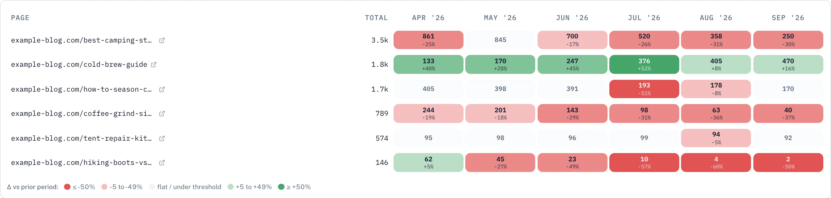 The content decay map in Flowra: six pages down the left, six months across the top, each cell showing that page's clicks for that month, shaded red where it fell against the previous month and green where it rose. The top row falls steadily from 861 to 250 clicks; the second row climbs from 133 to 470.