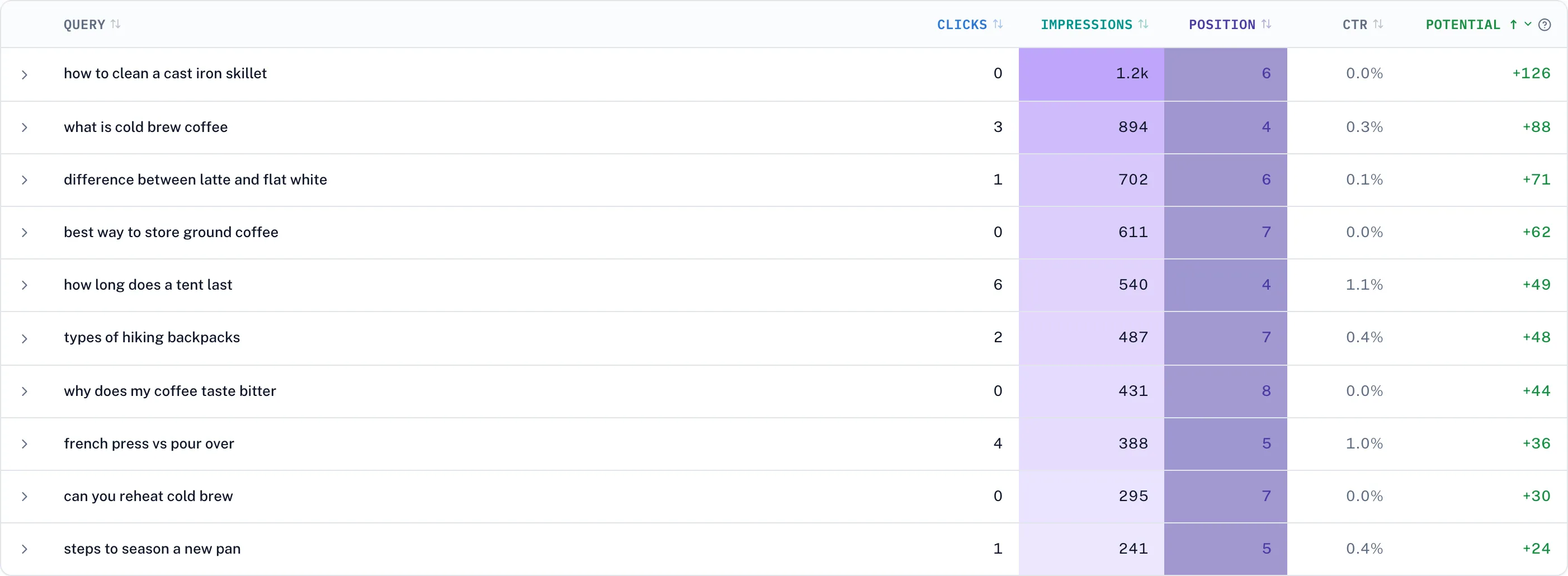 The Featured Snippet Opportunities table in Flowra, listing question-shaped queries with their clicks, impressions, average position, click-through rate and the estimated clicks available from winning the answer box. The top row reads how to clean a cast iron skillet, 1.2 thousand impressions, zero clicks, position six, plus 126 potential clicks.