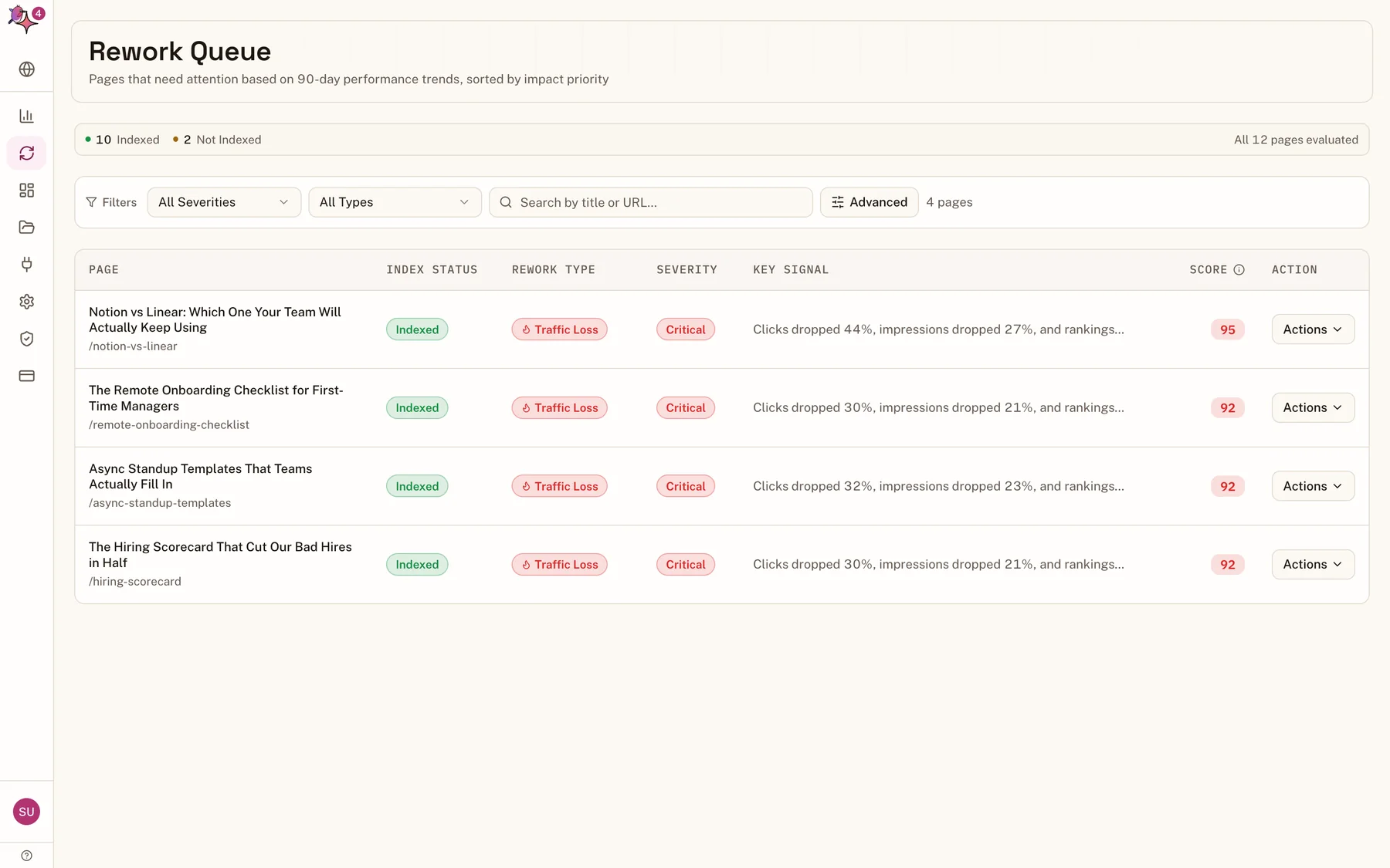 Flowra's rework queue: four pages listed worst first, each with its index status, rework type, severity, the key signal in one line such as 'Clicks dropped 44%, impressions dropped 27%', a priority score and an Actions menu.