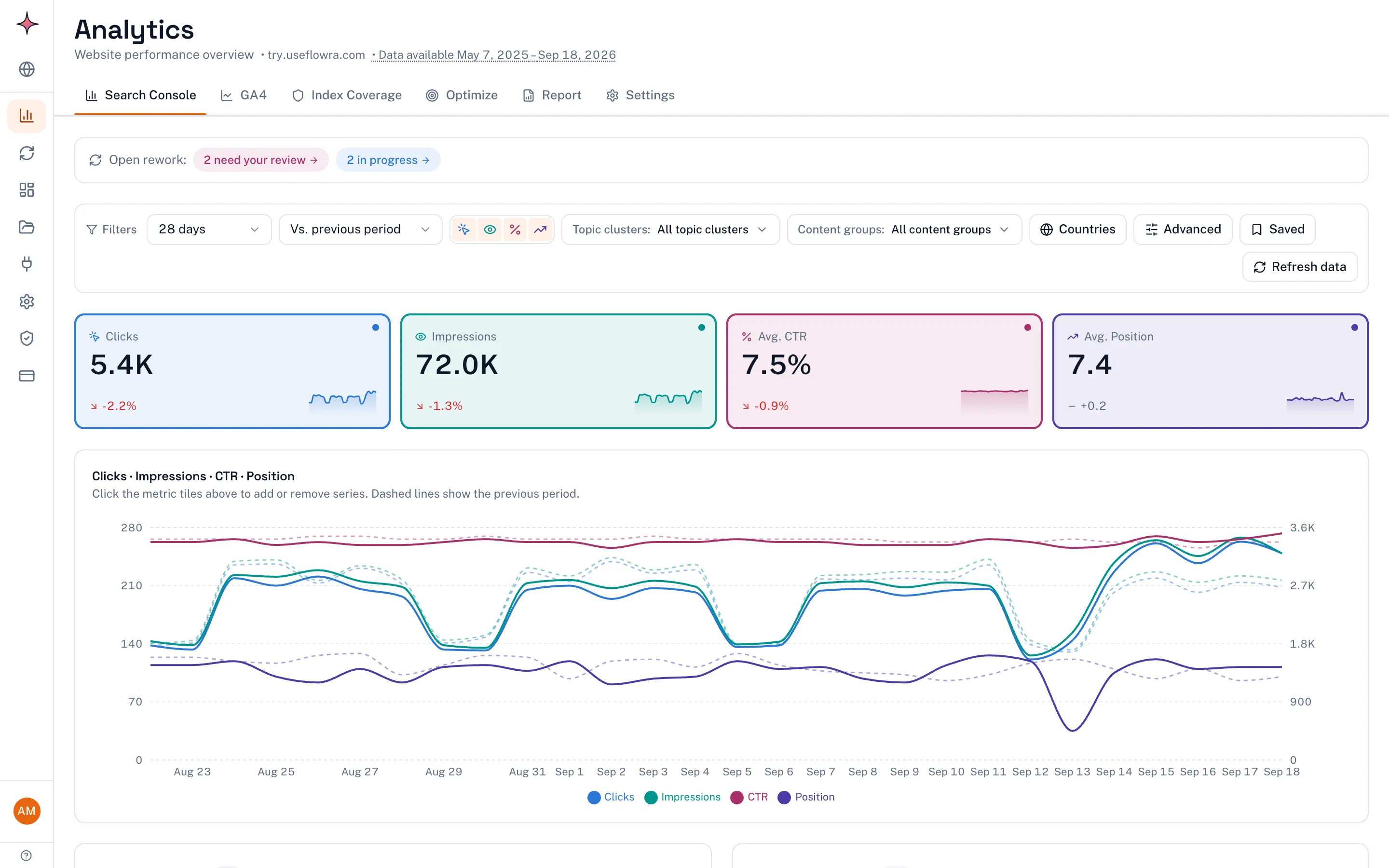 The Flowra analytics dashboard: Search Console, GA4, Index Coverage, Optimize and Report tabs above a filter row, four metric tiles for clicks, impressions, CTR and average position, and a combined chart with the previous period drawn in dashes.