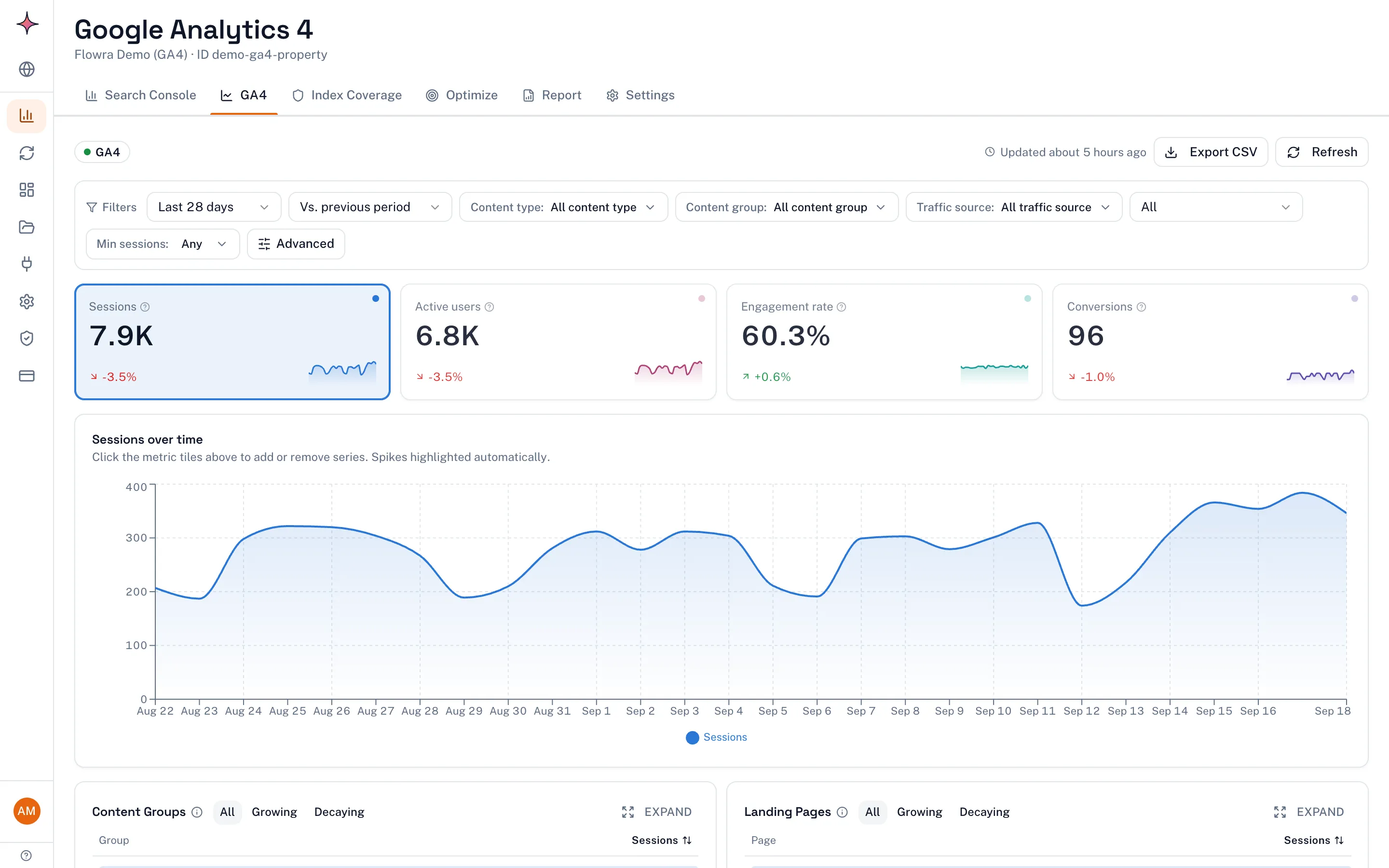The GA4 tab in Flowra, with the same tab bar and filter row as the Search Console tab, showing sessions, active users, engagement rate and conversions, a sessions-over-time chart, and Content Groups and Landing Pages below.
