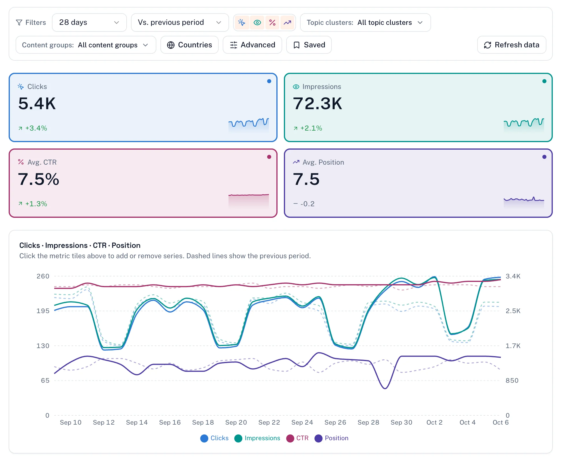The Search Console tab of the Flowra analytics dashboard: a filter row with date range, comparison, topic clusters, content groups and countries, four metric tiles for clicks, impressions, CTR and average position, and a combined chart with the previous period drawn in dashes.