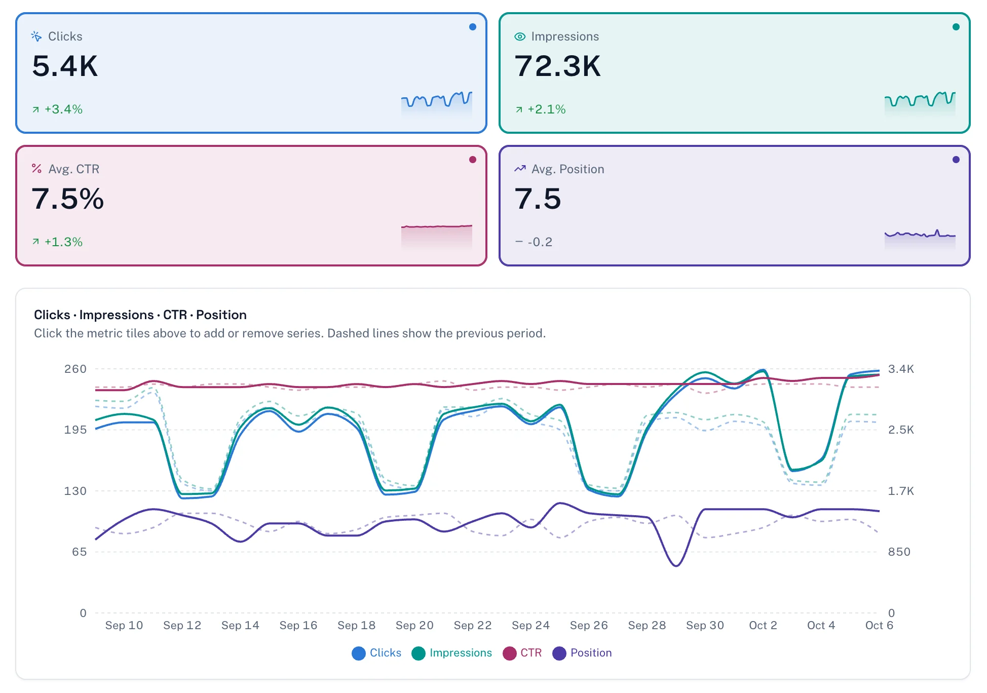 Flowra analytics screen, on the demo site's example data