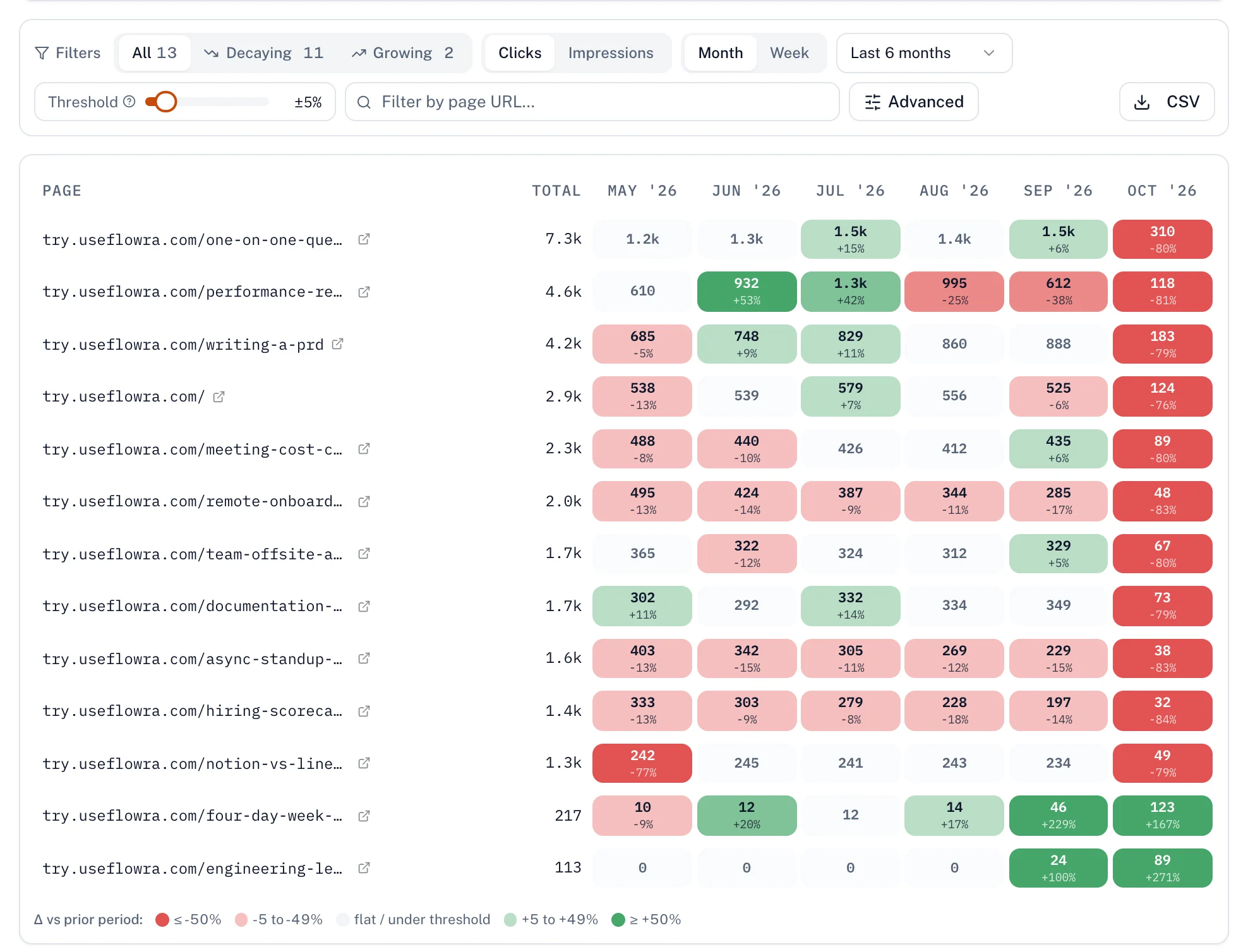 Flowra content decay screen, on the demo site's example data
