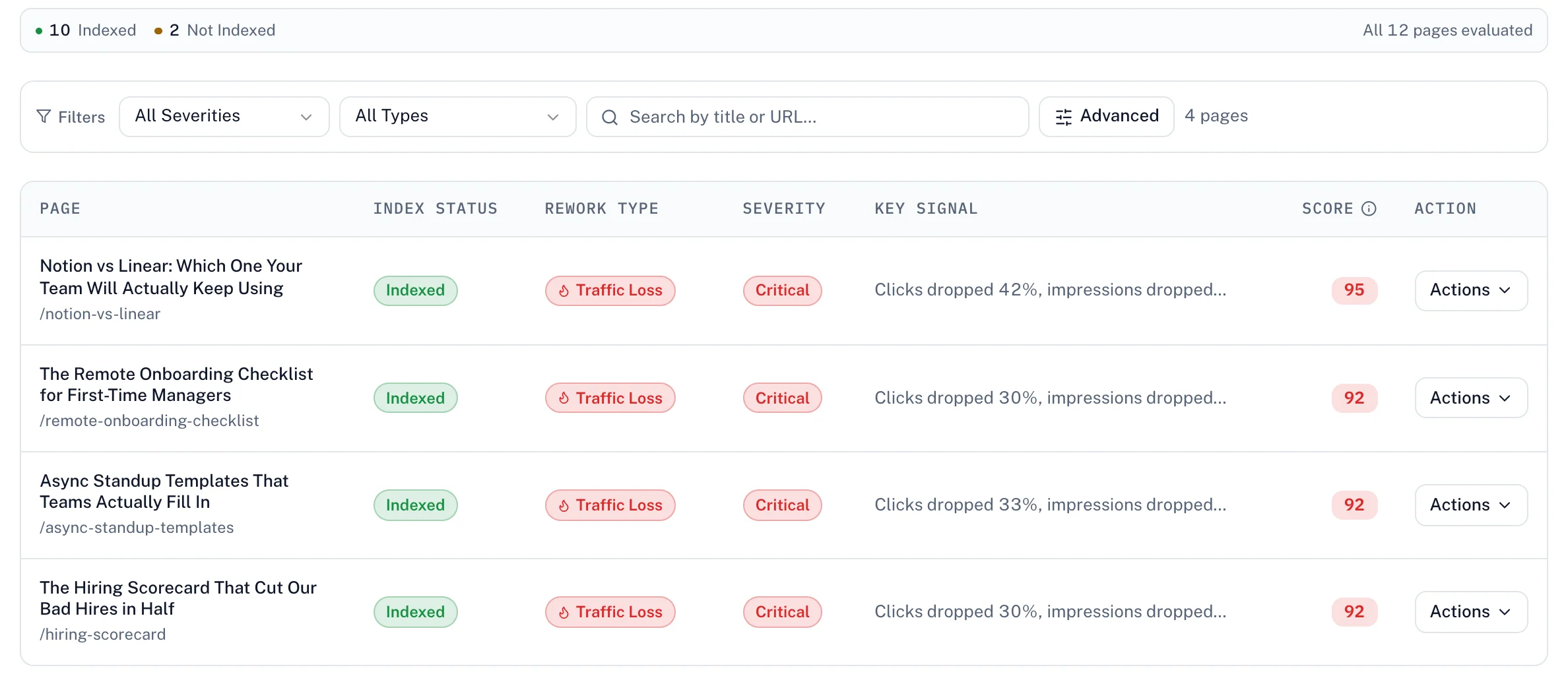 The Flowra Rework Queue: a status row counting indexed and not indexed pages, a filter row, and a table of pages sorted by impact priority with index status, rework type, severity, a key signal describing what dropped, and a score.